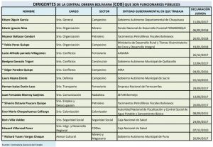 15 dirigentes de la COB, figuran como funcionarios públicos en los registros de la Contraloría General del Estado
