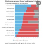 Raking-presidentes-sudamerica